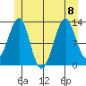 Point Lockwood tide chart for Saturday, July 8, 2023