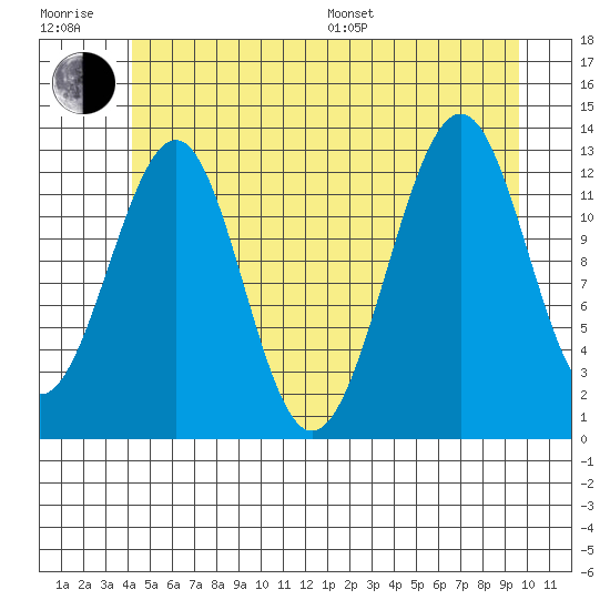 Point Lockwood tide chart for Sunday, July 9, 2023