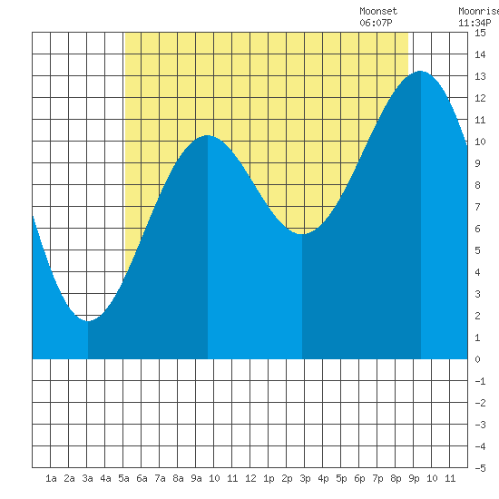Point Lockwood tide chart for Thursday, August 10, 2023