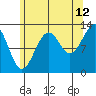 Point Lockwood tide chart for Saturday, August 12, 2023
