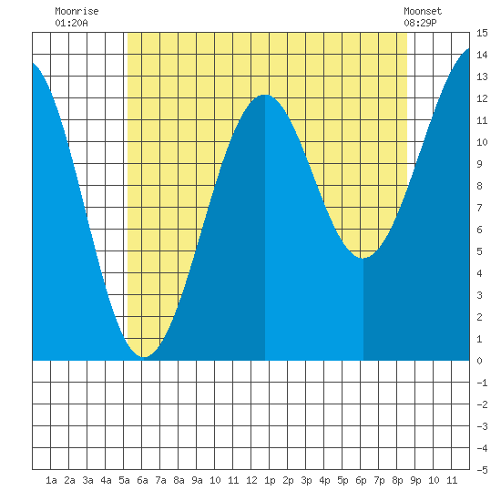 Point Lockwood tide chart for Sunday, August 13, 2023