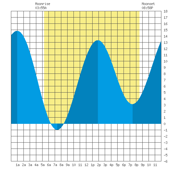 Point Lockwood tide chart for Tuesday, August 15, 2023