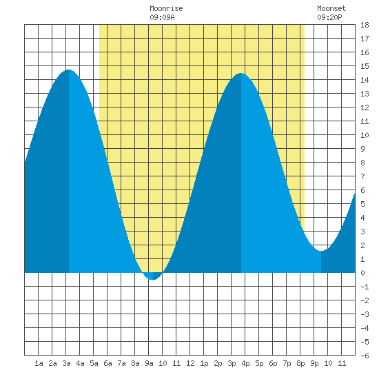 Point Lockwood tide chart for Saturday, August 19, 2023