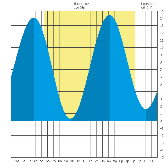 Point Lockwood tide chart for Sunday, August 20, 2023