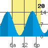Point Lockwood tide chart for Sunday, August 20, 2023