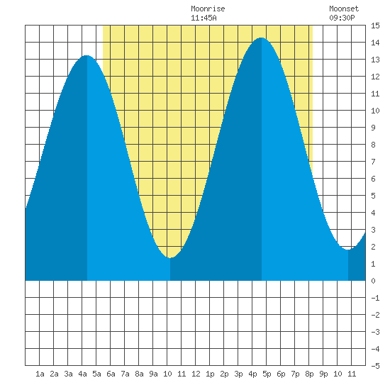 Point Lockwood tide chart for Monday, August 21, 2023