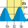 Point Lockwood tide chart for Monday, August 21, 2023
