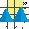 Point Lockwood tide chart for Tuesday, August 22, 2023