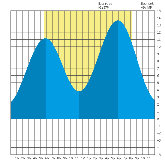 Point Lockwood tide chart for Wednesday, August 23, 2023