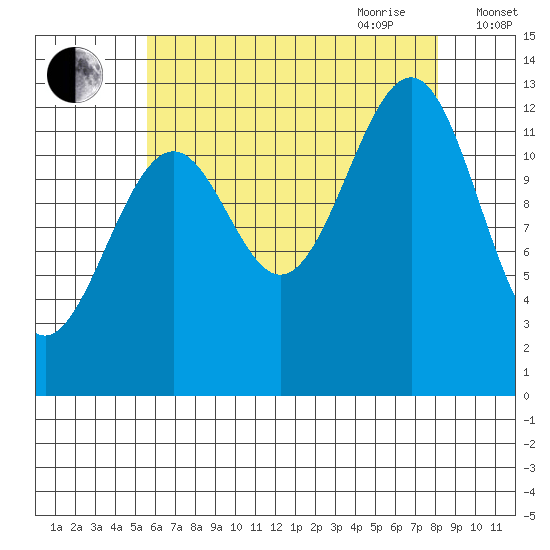 Point Lockwood tide chart for Thursday, August 24, 2023