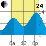Point Lockwood tide chart for Thursday, August 24, 2023