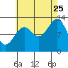 Point Lockwood tide chart for Friday, August 25, 2023