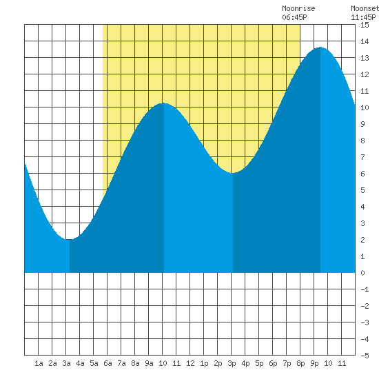 Point Lockwood tide chart for Saturday, August 26, 2023