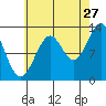 Point Lockwood tide chart for Sunday, August 27, 2023