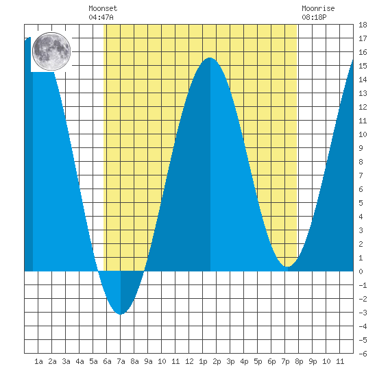 Point Lockwood tide chart for Wednesday, August 30, 2023