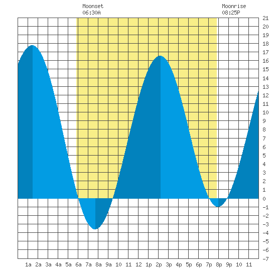 Point Lockwood tide chart for Thursday, August 31, 2023