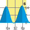 Point Lockwood tide chart for Sunday, August 6, 2023