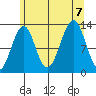 Point Lockwood tide chart for Monday, August 7, 2023