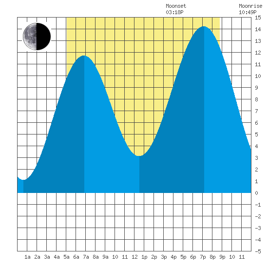 Point Lockwood tide chart for Tuesday, August 8, 2023