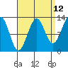 Point Lockwood tide chart for Tuesday, September 12, 2023