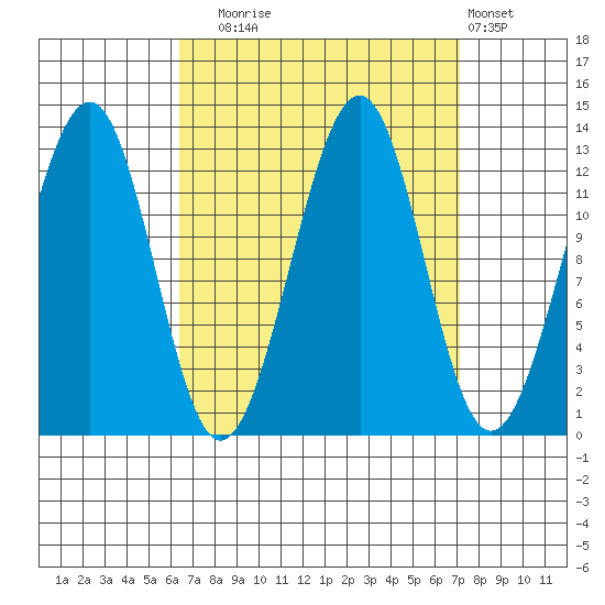 Point Lockwood tide chart for Saturday, September 16, 2023