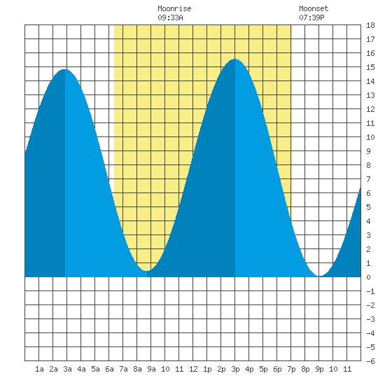 Point Lockwood tide chart for Sunday, September 17, 2023