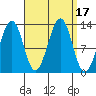 Point Lockwood tide chart for Sunday, September 17, 2023