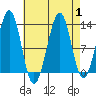 Point Lockwood tide chart for Friday, September 1, 2023