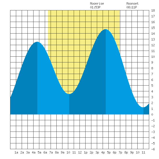 Point Lockwood tide chart for Wednesday, September 20, 2023