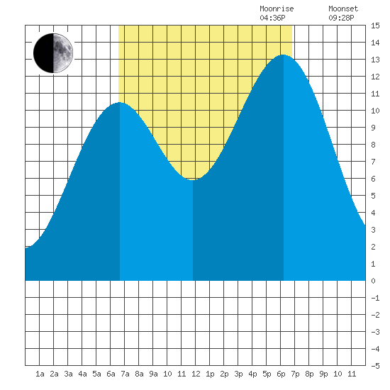 Point Lockwood tide chart for Friday, September 22, 2023