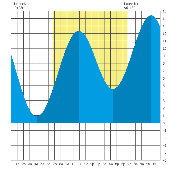 Point Lockwood tide chart for Monday, September 25, 2023