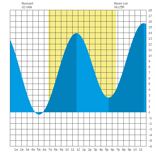 Point Lockwood tide chart for Tuesday, September 26, 2023