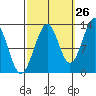 Point Lockwood tide chart for Tuesday, September 26, 2023