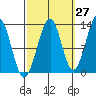Point Lockwood tide chart for Wednesday, September 27, 2023