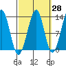 Point Lockwood tide chart for Thursday, September 28, 2023