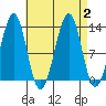 Point Lockwood tide chart for Saturday, September 2, 2023