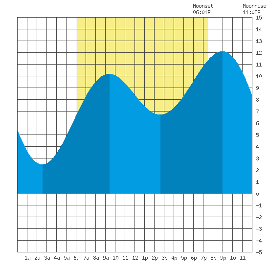 Point Lockwood tide chart for Friday, September 8, 2023