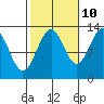 Point Lockwood tide chart for Tuesday, October 10, 2023