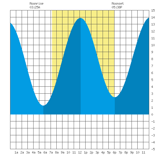 Point Lockwood tide chart for Wednesday, October 11, 2023