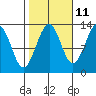 Point Lockwood tide chart for Wednesday, October 11, 2023