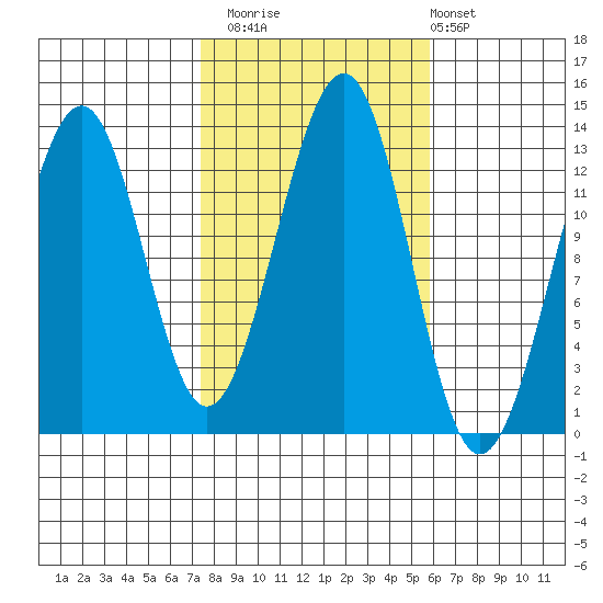 Point Lockwood tide chart for Sunday, October 15, 2023