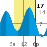 Point Lockwood tide chart for Tuesday, October 17, 2023