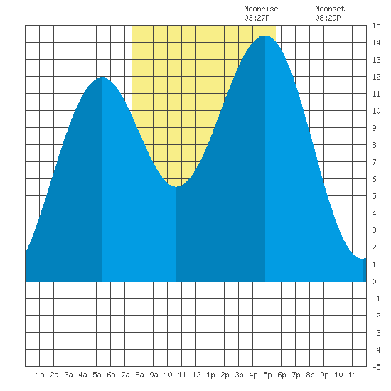 Point Lockwood tide chart for Friday, October 20, 2023