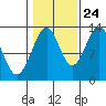 Point Lockwood tide chart for Tuesday, October 24, 2023