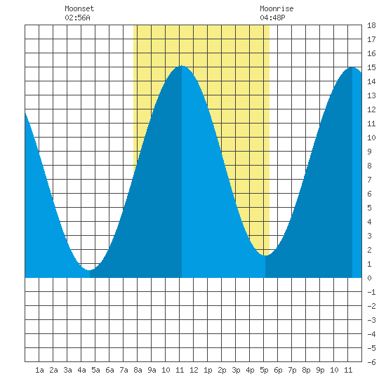 Point Lockwood tide chart for Wednesday, October 25, 2023