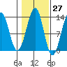 Point Lockwood tide chart for Friday, October 27, 2023