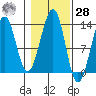 Point Lockwood tide chart for Saturday, October 28, 2023