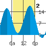 Point Lockwood tide chart for Monday, October 2, 2023