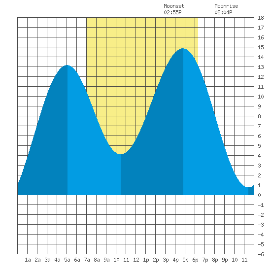 Point Lockwood tide chart for Wednesday, October 4, 2023