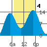 Point Lockwood tide chart for Wednesday, October 4, 2023